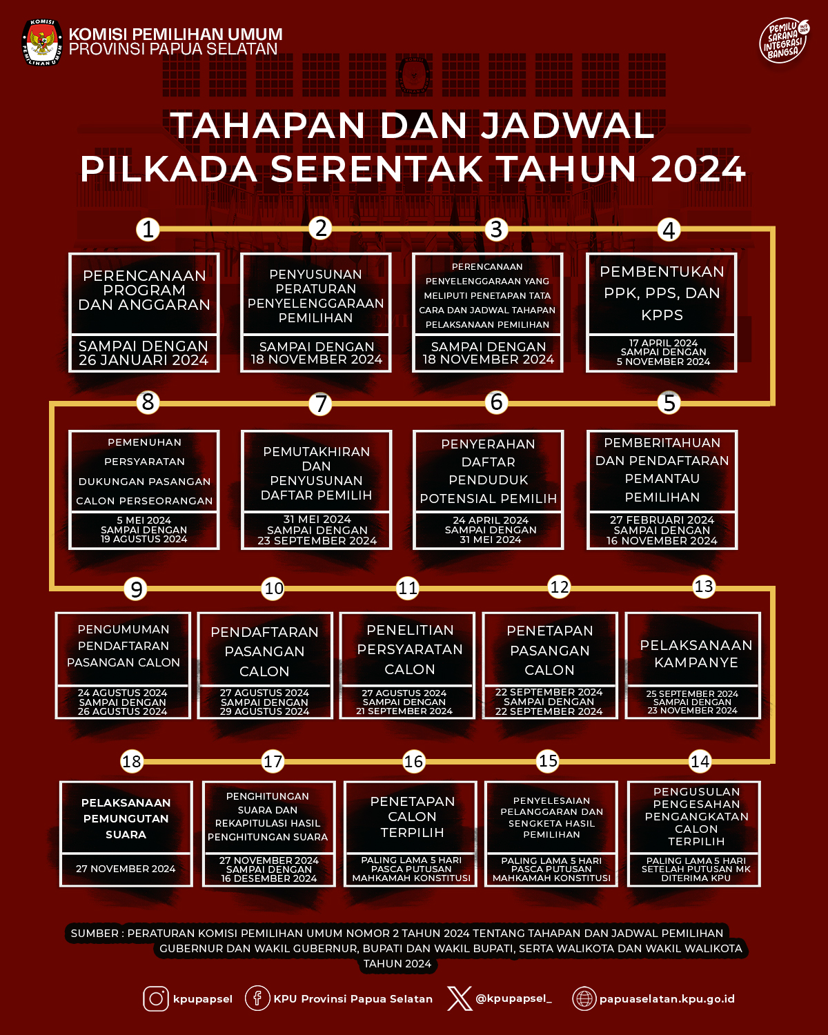 Jadwal dan Tahapan Pilkada Serentak Tahun 2024